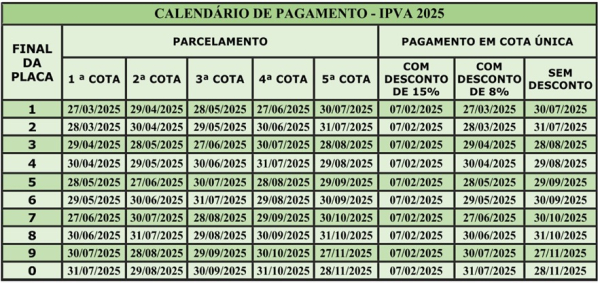Desconto de 8% no IPVA para  placas de final 1 vai até esta quinta (27)