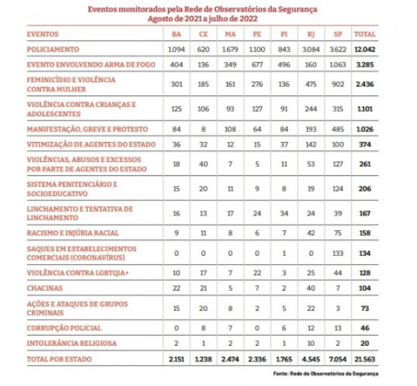 Rede de Observatórios registra mais de 20 mil eventos de violência em um ano