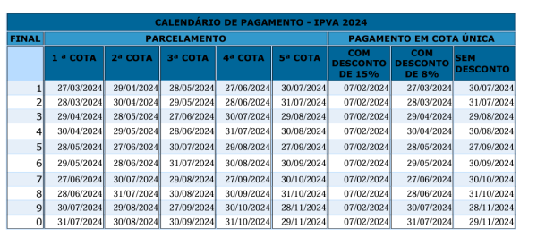Veículos com placas de final 9  devem quitar o IPVA até o dia 28