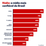 Rádio segue como o veículo de comunicação mais confiável no Brasil
