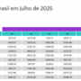 Seguro dos veículos mais vendidos do Brasil inicia segundo semestre em alta 
